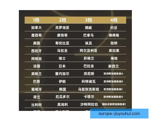 2026世界杯组委会宣布每组球队由三支增至四支 赛制迎重大调整 2026世界杯组委会宣布每组球队由三支增至四支 赛制迎重大调整